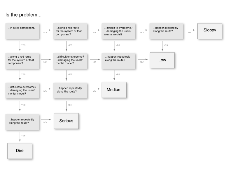 Red Routes Iteration 2